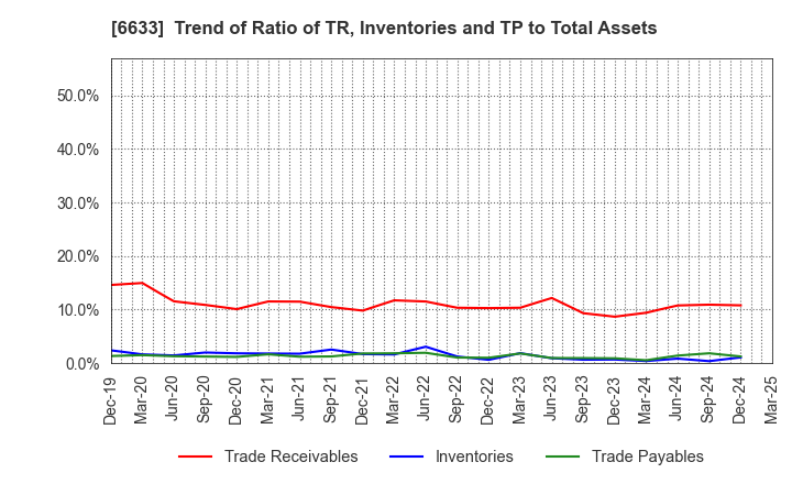 6633 C&G SYSTEMS INC.: Trend of Ratio of TR, Inventories and TP to Total Assets
