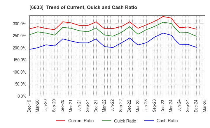 6633 C&G SYSTEMS INC.: Trend of Current, Quick and Cash Ratio