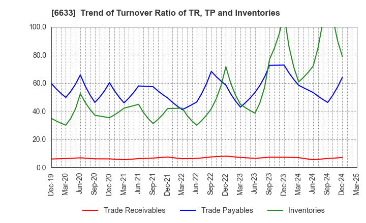 6633 C&G SYSTEMS INC.: Trend of Turnover Ratio of TR, TP and Inventories