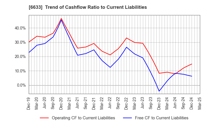 6633 C&G SYSTEMS INC.: Trend of Cashflow Ratio to Current Liabilities