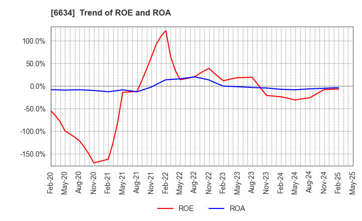 6634 NCXX Group Inc.: Trend of ROE and ROA