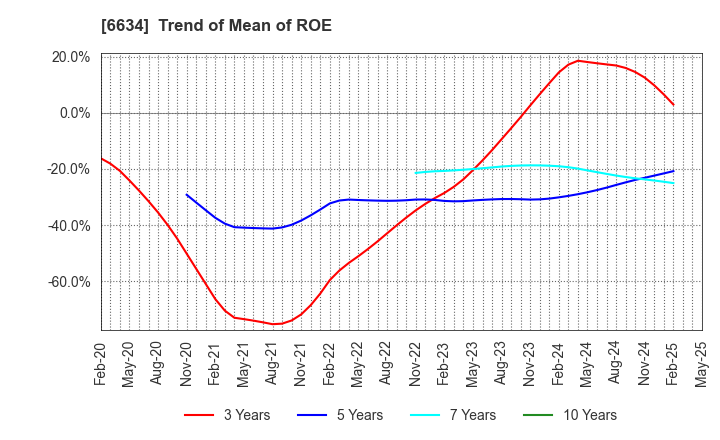 6634 NCXX Group Inc.: Trend of Mean of ROE
