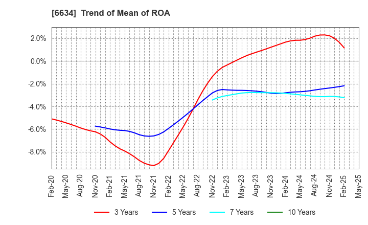 6634 NCXX Group Inc.: Trend of Mean of ROA