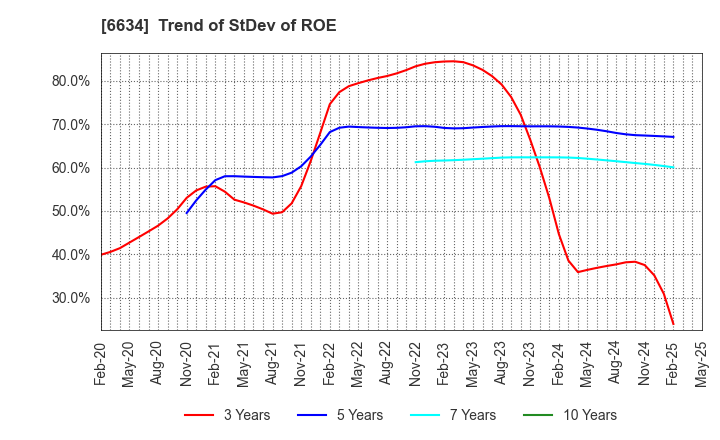 6634 NCXX Group Inc.: Trend of StDev of ROE