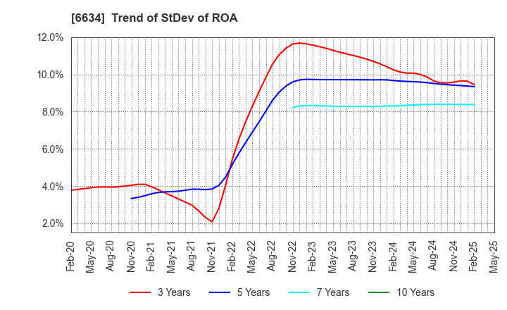 6634 NCXX Group Inc.: Trend of StDev of ROA