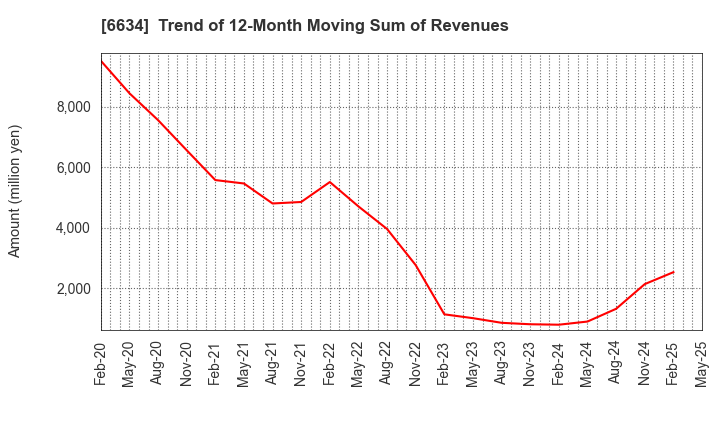 6634 NCXX Group Inc.: Trend of 12-Month Moving Sum of Revenues