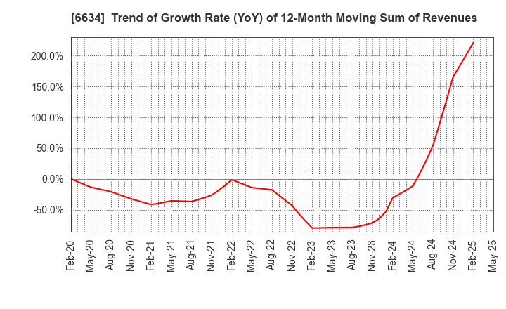 6634 NCXX Group Inc.: Trend of Growth Rate (YoY) of 12-Month Moving Sum of Revenues
