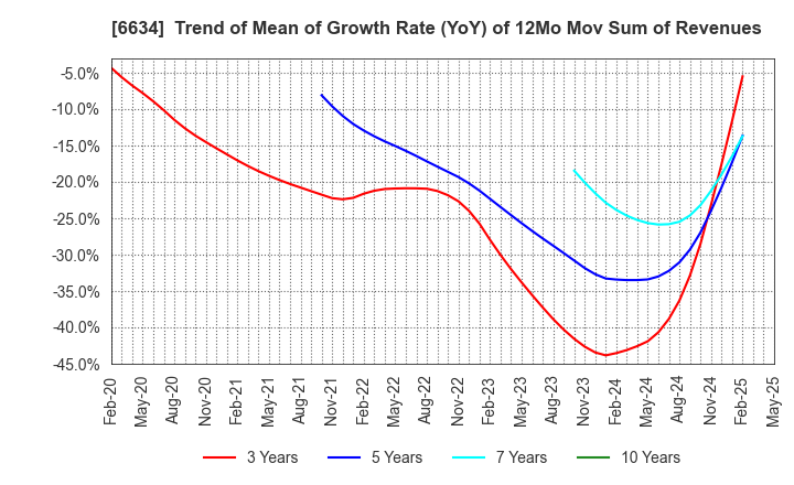6634 NCXX Group Inc.: Trend of Mean of Growth Rate (YoY) of 12Mo Mov Sum of Revenues