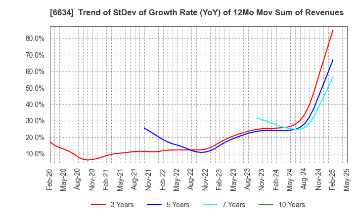 6634 NCXX Group Inc.: Trend of StDev of Growth Rate (YoY) of 12Mo Mov Sum of Revenues