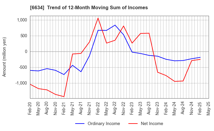 6634 NCXX Group Inc.: Trend of 12-Month Moving Sum of Incomes