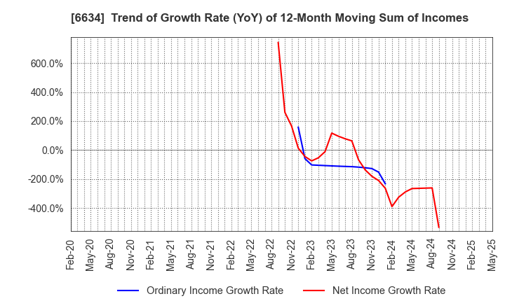 6634 NCXX Group Inc.: Trend of Growth Rate (YoY) of 12-Month Moving Sum of Incomes