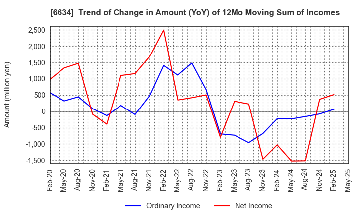 6634 NCXX Group Inc.: Trend of Change in Amount (YoY) of 12Mo Moving Sum of Incomes