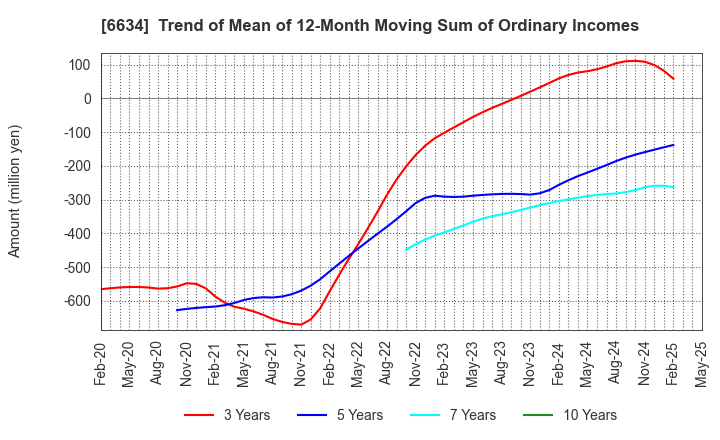 6634 NCXX Group Inc.: Trend of Mean of 12-Month Moving Sum of Ordinary Incomes