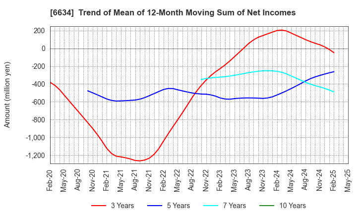 6634 NCXX Group Inc.: Trend of Mean of 12-Month Moving Sum of Net Incomes