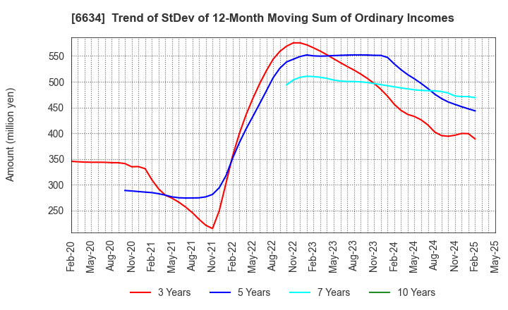 6634 NCXX Group Inc.: Trend of StDev of 12-Month Moving Sum of Ordinary Incomes