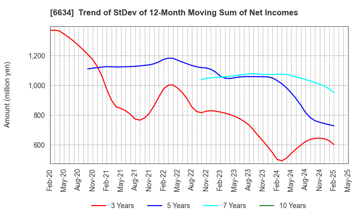 6634 NCXX Group Inc.: Trend of StDev of 12-Month Moving Sum of Net Incomes