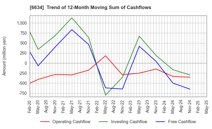 6634 NCXX Group Inc.: Trend of 12-Month Moving Sum of Cashflows
