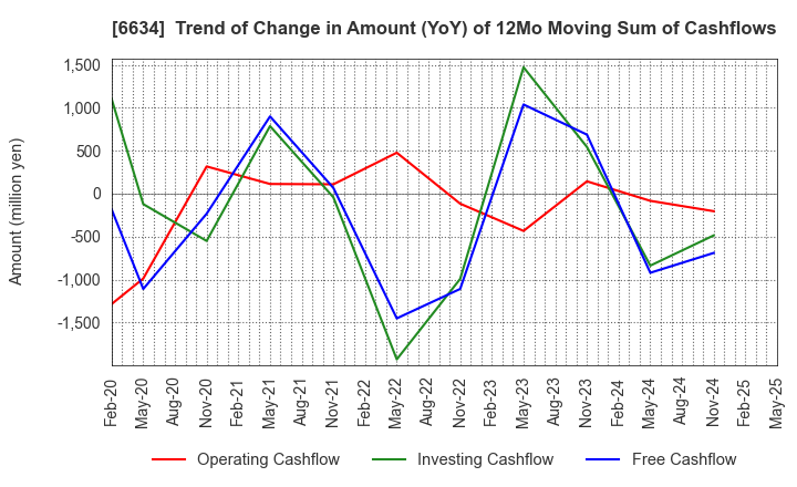 6634 NCXX Group Inc.: Trend of Change in Amount (YoY) of 12Mo Moving Sum of Cashflows