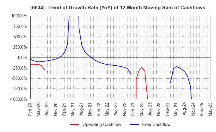 6634 NCXX Group Inc.: Trend of Growth Rate (YoY) of 12-Month Moving Sum of Cashflows