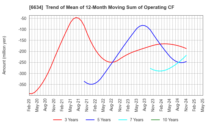 6634 NCXX Group Inc.: Trend of Mean of 12-Month Moving Sum of Operating CF