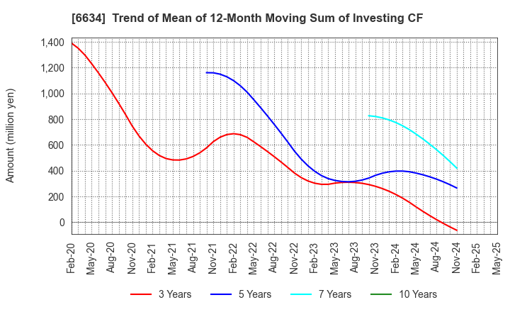 6634 NCXX Group Inc.: Trend of Mean of 12-Month Moving Sum of Investing CF