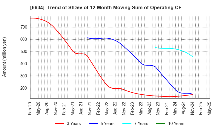 6634 NCXX Group Inc.: Trend of StDev of 12-Month Moving Sum of Operating CF
