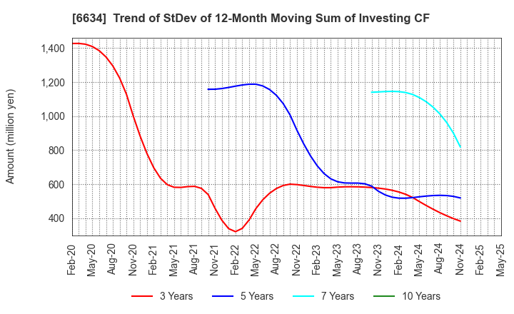 6634 NCXX Group Inc.: Trend of StDev of 12-Month Moving Sum of Investing CF