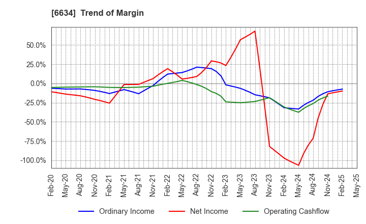 6634 NCXX Group Inc.: Trend of Margin