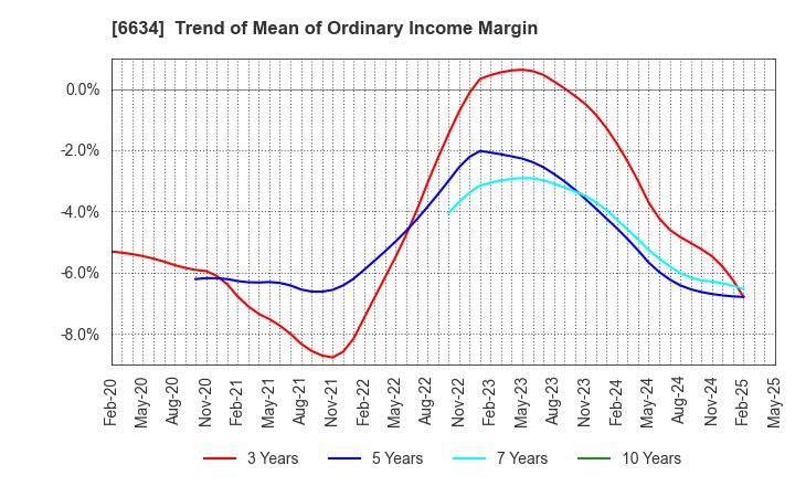 6634 NCXX Group Inc.: Trend of Mean of Ordinary Income Margin