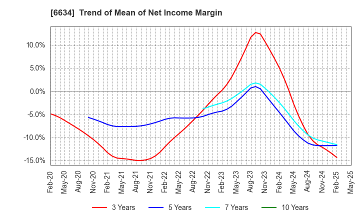 6634 NCXX Group Inc.: Trend of Mean of Net Income Margin