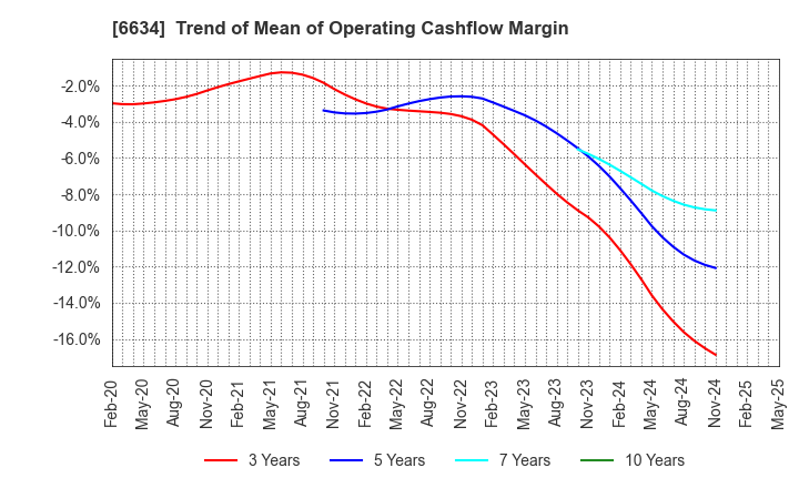 6634 NCXX Group Inc.: Trend of Mean of Operating Cashflow Margin
