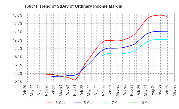 6634 NCXX Group Inc.: Trend of StDev of Ordinary Income Margin