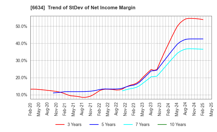 6634 NCXX Group Inc.: Trend of StDev of Net Income Margin