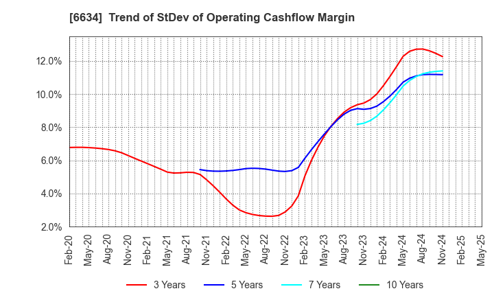 6634 NCXX Group Inc.: Trend of StDev of Operating Cashflow Margin