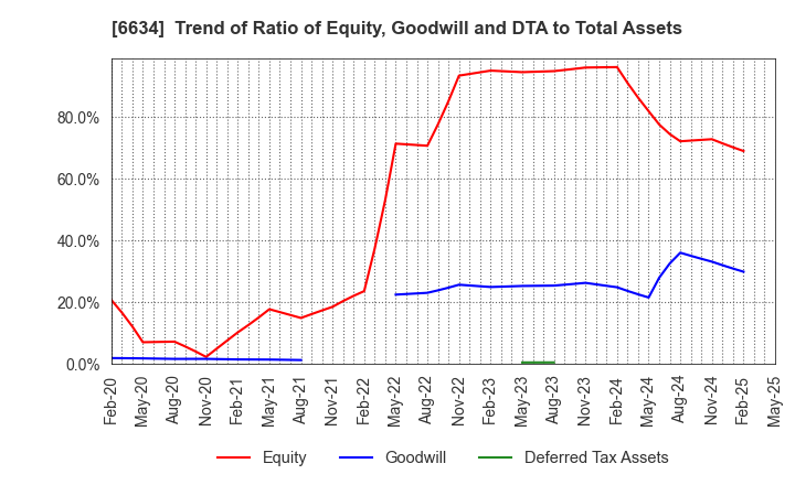 6634 NCXX Group Inc.: Trend of Ratio of Equity, Goodwill and DTA to Total Assets