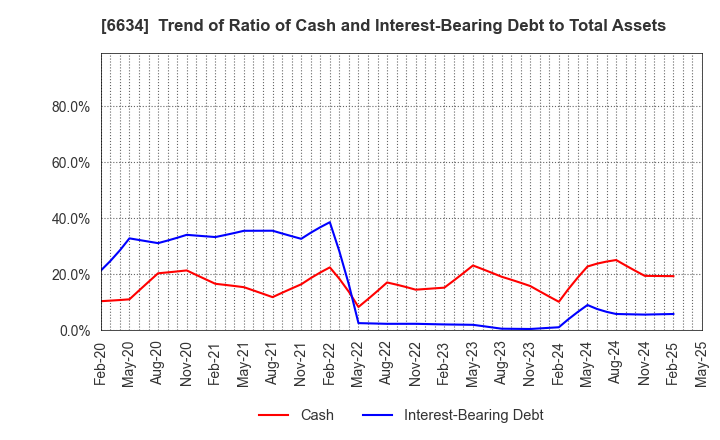 6634 NCXX Group Inc.: Trend of Ratio of Cash and Interest-Bearing Debt to Total Assets