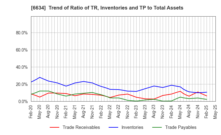 6634 NCXX Group Inc.: Trend of Ratio of TR, Inventories and TP to Total Assets