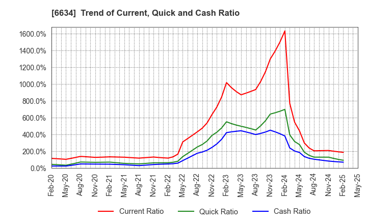 6634 NCXX Group Inc.: Trend of Current, Quick and Cash Ratio