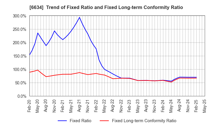 6634 NCXX Group Inc.: Trend of Fixed Ratio and Fixed Long-term Conformity Ratio