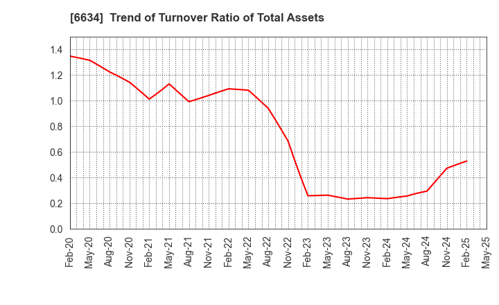 6634 NCXX Group Inc.: Trend of Turnover Ratio of Total Assets