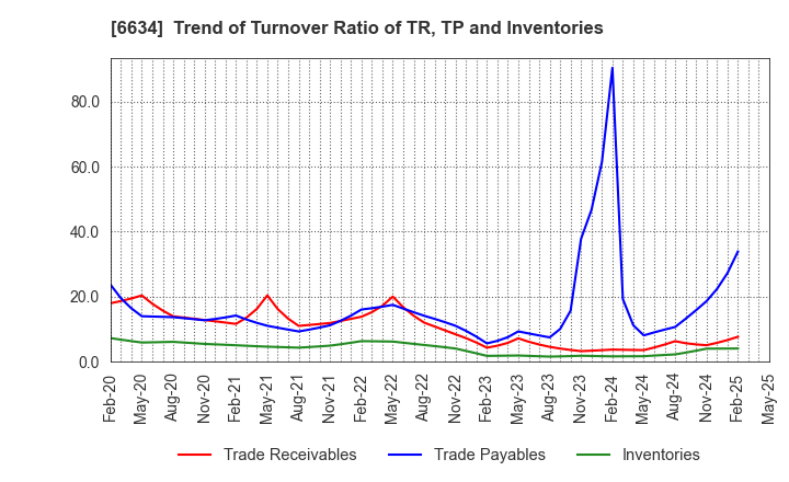 6634 NCXX Group Inc.: Trend of Turnover Ratio of TR, TP and Inventories