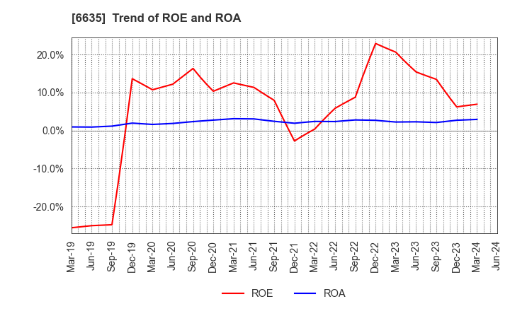 6635 Di-Nikko Engineering Co.,Ltd.: Trend of ROE and ROA