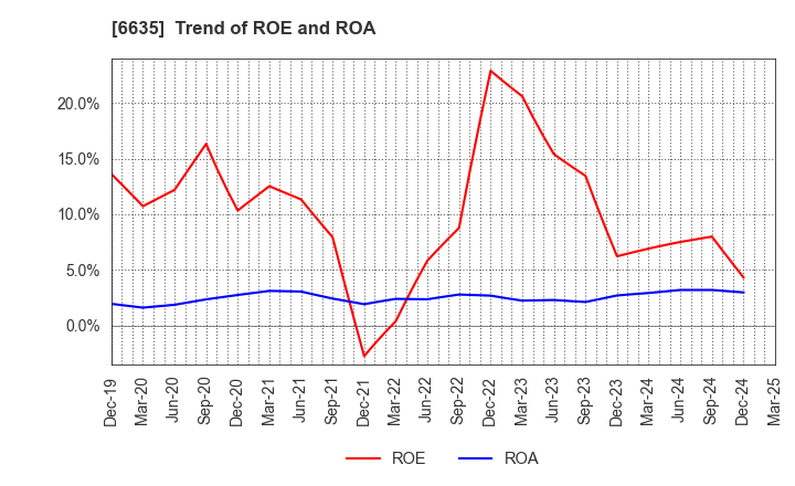 6635 Di-Nikko Engineering Co.,Ltd.: Trend of ROE and ROA