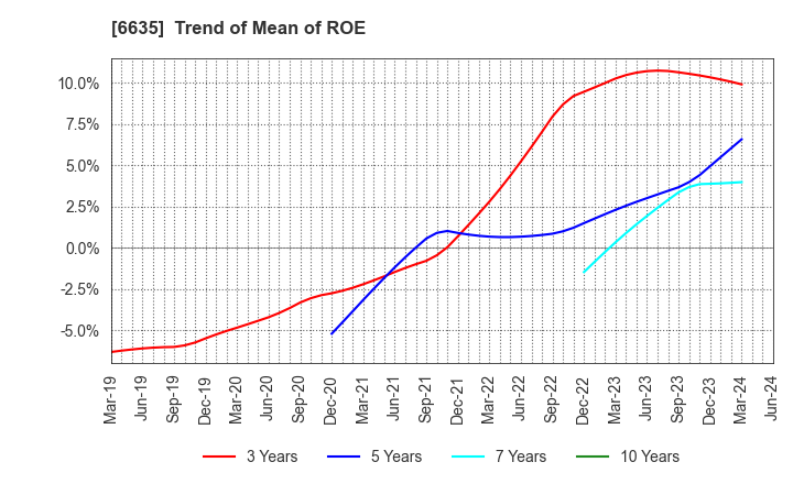 6635 Di-Nikko Engineering Co.,Ltd.: Trend of Mean of ROE
