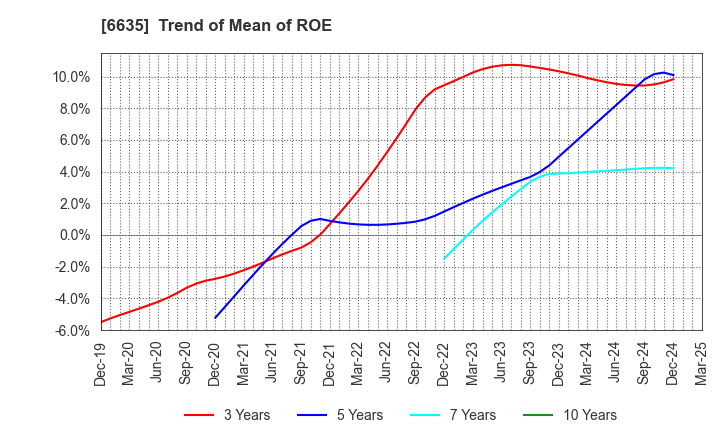 6635 Di-Nikko Engineering Co.,Ltd.: Trend of Mean of ROE