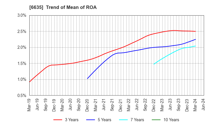 6635 Di-Nikko Engineering Co.,Ltd.: Trend of Mean of ROA
