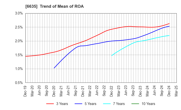 6635 Di-Nikko Engineering Co.,Ltd.: Trend of Mean of ROA