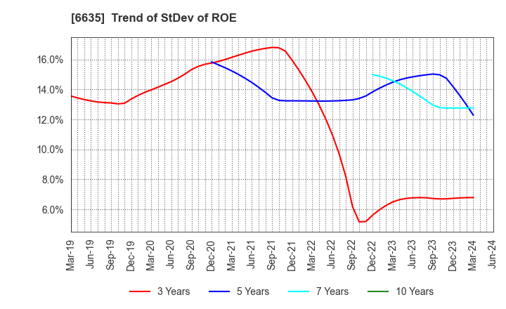 6635 Di-Nikko Engineering Co.,Ltd.: Trend of StDev of ROE