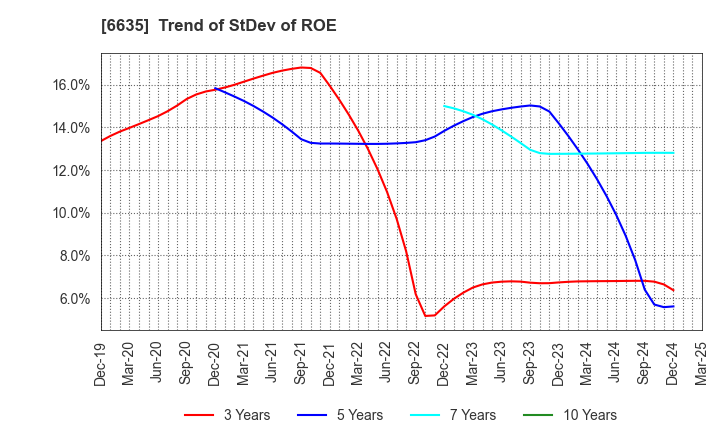 6635 Di-Nikko Engineering Co.,Ltd.: Trend of StDev of ROE