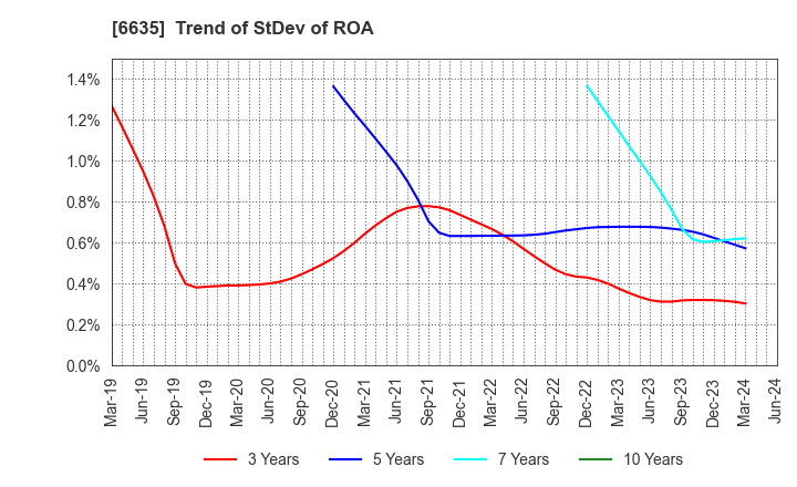 6635 Di-Nikko Engineering Co.,Ltd.: Trend of StDev of ROA